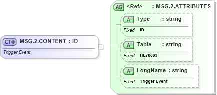 XSD Diagram of MSG.2.CONTENT in schema datatypes_xsd (Health Level Seven (HL7))