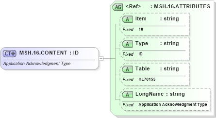 XSD Diagram of MSH.16.CONTENT in schema fields_xsd (Health Level Seven (HL7))