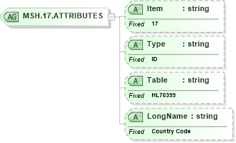 XSD Diagram of MSH.17.ATTRIBUTES in schema fields_xsd (Health Level Seven (HL7))
