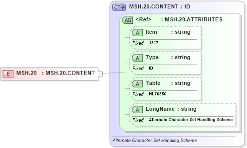 XSD Diagram of MSH.20 in schema fields_xsd (Health Level Seven (HL7))
