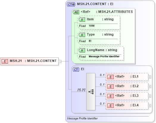 XSD Diagram of MSH.21 in schema fields_xsd (Health Level Seven (HL7))
