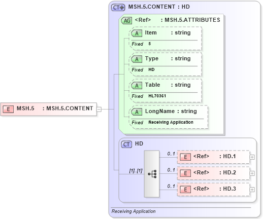 XSD Diagram of MSH.5 in schema fields_xsd (Health Level Seven (HL7))