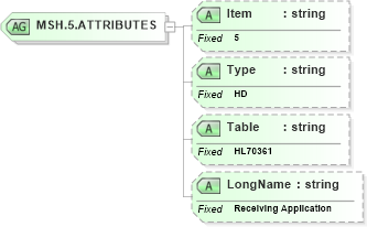XSD Diagram of MSH.5.ATTRIBUTES in schema fields_xsd (Health Level Seven (HL7))