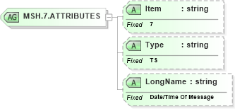 XSD Diagram of MSH.7.ATTRIBUTES in schema fields_xsd (Health Level Seven (HL7))