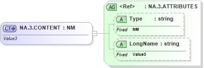 XSD Diagram of NA.3.CONTENT in schema datatypes_xsd (Health Level Seven (HL7))