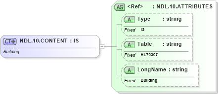 XSD Diagram of NDL.10.CONTENT in schema datatypes_xsd (Health Level Seven (HL7))