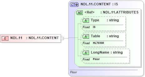 XSD Diagram of NDL.11 in schema datatypes_xsd (Health Level Seven (HL7))