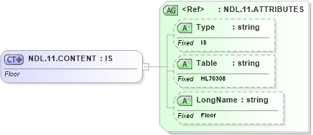 XSD Diagram of NDL.11.CONTENT in schema datatypes_xsd (Health Level Seven (HL7))