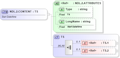 XSD Diagram of NDL.2.CONTENT in schema datatypes_xsd (Health Level Seven (HL7))