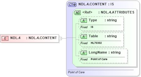 XSD Diagram of NDL.4 in schema datatypes_xsd (Health Level Seven (HL7))