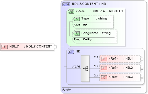 XSD Diagram of NDL.7 in schema datatypes_xsd (Health Level Seven (HL7))