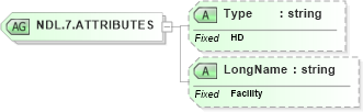 XSD Diagram of NDL.7.ATTRIBUTES in schema datatypes_xsd (Health Level Seven (HL7))