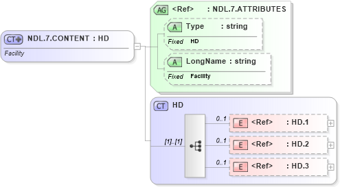 XSD Diagram of NDL.7.CONTENT in schema datatypes_xsd (Health Level Seven (HL7))