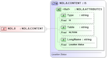 XSD Diagram of NDL.8 in schema datatypes_xsd (Health Level Seven (HL7))