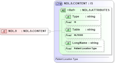 XSD Diagram of NDL.9 in schema datatypes_xsd (Health Level Seven (HL7))