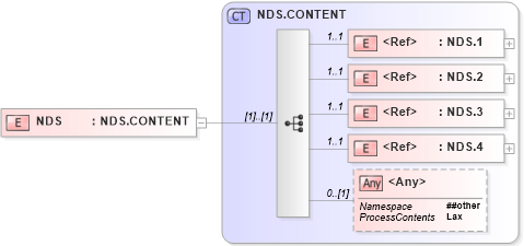 XSD Diagram of NDS in schema segments_xsd (Health Level Seven (HL7))