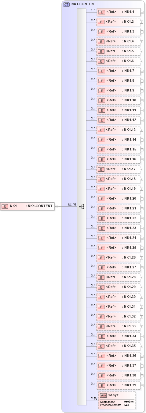 XSD Diagram of NK1 in schema segments_xsd (Health Level Seven (HL7))