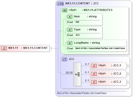 XSD Diagram of NK1.11 in schema fields_xsd (Health Level Seven (HL7))