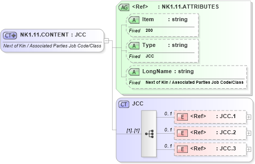 XSD Diagram of NK1.11.CONTENT in schema fields_xsd (Health Level Seven (HL7))