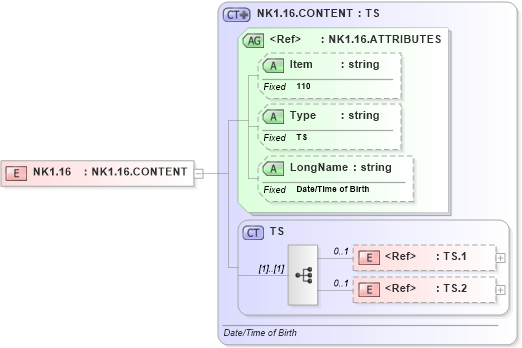 XSD Diagram of NK1.16 in schema fields_xsd (Health Level Seven (HL7))