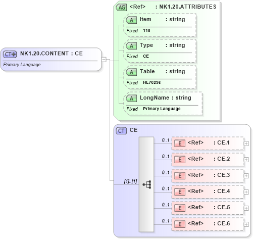 XSD Diagram of NK1.20.CONTENT in schema fields_xsd (Health Level Seven (HL7))