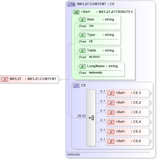 XSD Diagram of NK1.27 in schema fields_xsd (Health Level Seven (HL7))