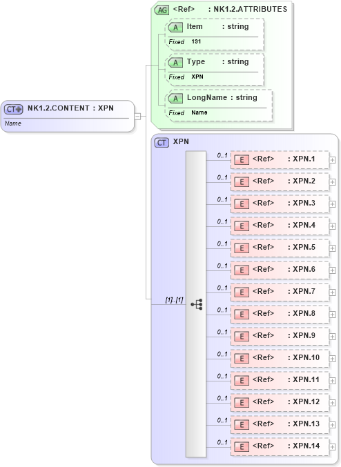 XSD Diagram of NK1.2.CONTENT in schema fields_xsd (Health Level Seven (HL7))