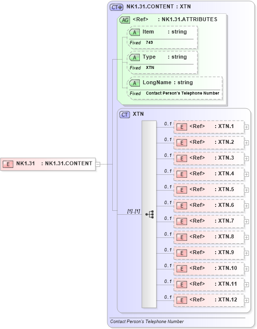 XSD Diagram of NK1.31 in schema fields_xsd (Health Level Seven (HL7))