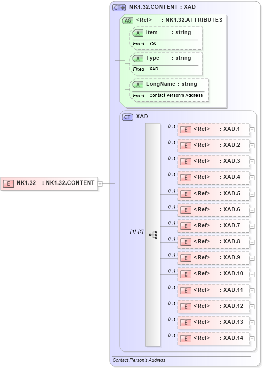 XSD Diagram of NK1.32 in schema fields_xsd (Health Level Seven (HL7))