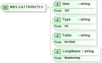XSD Diagram of NK1.3.ATTRIBUTES in schema fields_xsd (Health Level Seven (HL7))