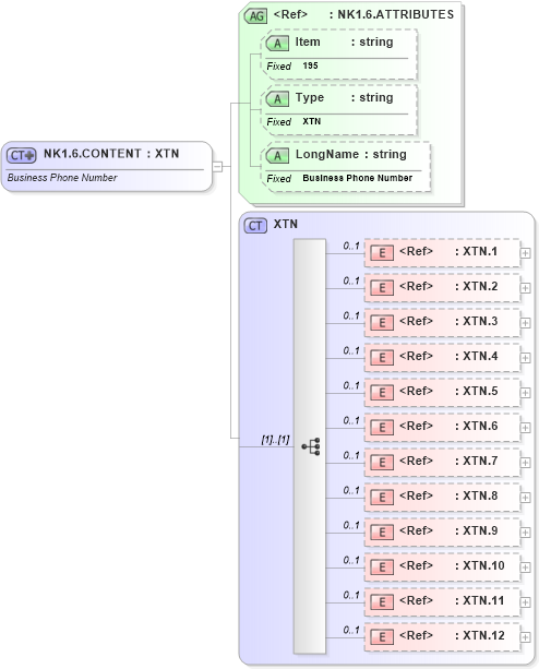 XSD Diagram of NK1.6.CONTENT in schema fields_xsd (Health Level Seven (HL7))