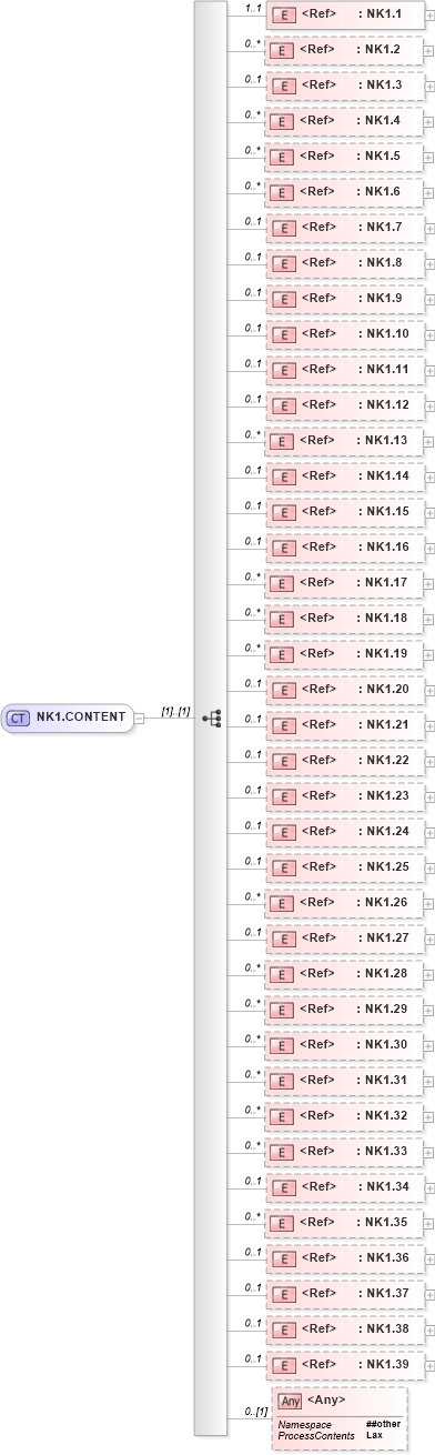 XSD Diagram of NK1.CONTENT in schema segments_xsd (Health Level Seven (HL7))