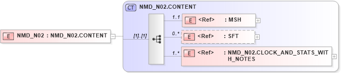 XSD Diagram of NMD_N02 in schema nmd_n02_xsd (Health Level Seven (HL7))