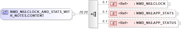 XSD Diagram of NMD_N02.CLOCK_AND_STATS_WITH_NOTES.CONTENT in schema nmd_n02_xsd (Health Level Seven (HL7))