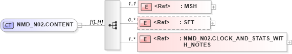 XSD Diagram of NMD_N02.CONTENT in schema nmd_n02_xsd (Health Level Seven (HL7))