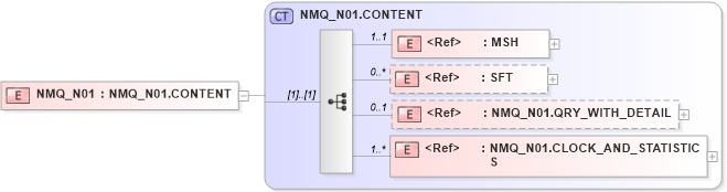 XSD Diagram of NMQ_N01 in schema nmq_n01_xsd (Health Level Seven (HL7))