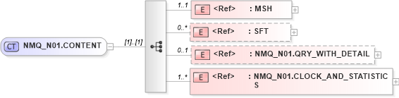 XSD Diagram of NMQ_N01.CONTENT in schema nmq_n01_xsd (Health Level Seven (HL7))