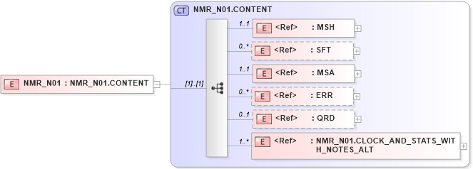 XSD Diagram of NMR_N01 in schema nmr_n01_xsd (Health Level Seven (HL7))