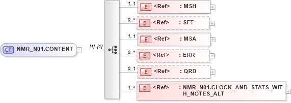 XSD Diagram of NMR_N01.CONTENT in schema nmr_n01_xsd (Health Level Seven (HL7))