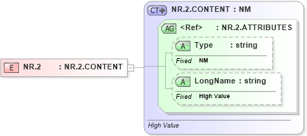 XSD Diagram of NR.2 in schema datatypes_xsd (Health Level Seven (HL7))
