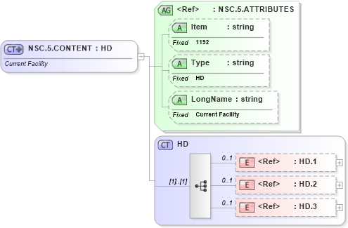 XSD Diagram of NSC.5.CONTENT in schema fields_xsd (Health Level Seven (HL7))
