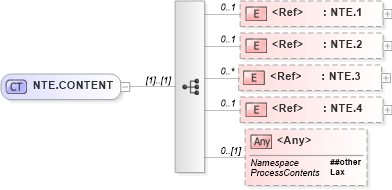 XSD Diagram of NTE.CONTENT in schema segments_xsd (Health Level Seven (HL7))