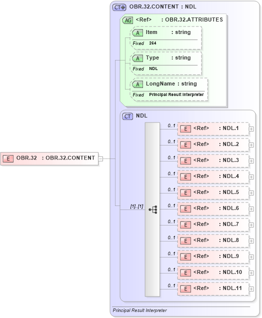 XSD Diagram of OBR.32 in schema fields_xsd (Health Level Seven (HL7))