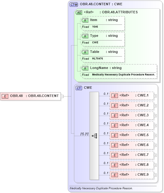 XSD Diagram of OBR.48 in schema fields_xsd (Health Level Seven (HL7))