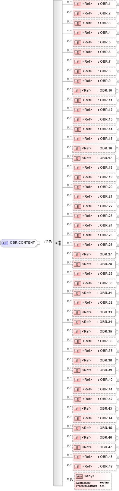 XSD Diagram of OBR.CONTENT in schema segments_xsd (Health Level Seven (HL7))