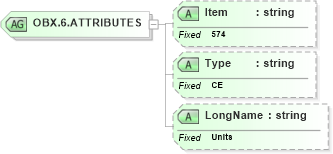 XSD Diagram of OBX.6.ATTRIBUTES in schema fields_xsd (Health Level Seven (HL7))