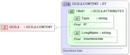 XSD Diagram of OCD.2 in schema datatypes_xsd (Health Level Seven (HL7))