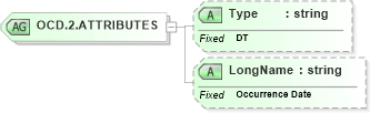 XSD Diagram of OCD.2.ATTRIBUTES in schema datatypes_xsd (Health Level Seven (HL7))