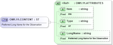 XSD Diagram of OM1.11.CONTENT in schema fields_xsd (Health Level Seven (HL7))