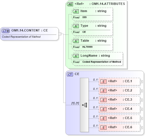 XSD Diagram of OM1.14.CONTENT in schema fields_xsd (Health Level Seven (HL7))